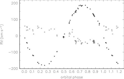 Rv Curves Of Both Binary Components Of Lyr Which Resulted From Korel