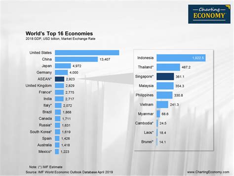 What Is The Size Of Singapores Economy Charting Economy