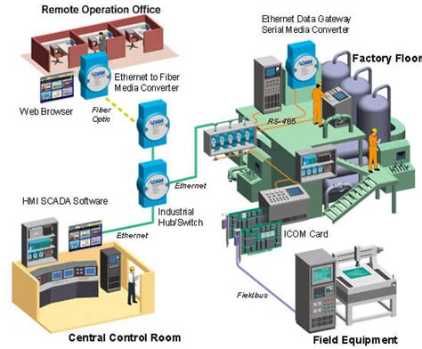 Curso Te Rico Y Pr Ctico De Comunicaci N Industrial Netcloud Engineering