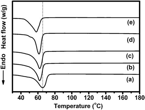 Dsc Thermograms For Pure Composite And Salt Complexes Of Composite A Download Scientific