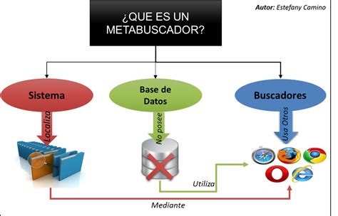 UNIDAD CURRICULAR ELECTIVA Que Son Los Metabuscadores