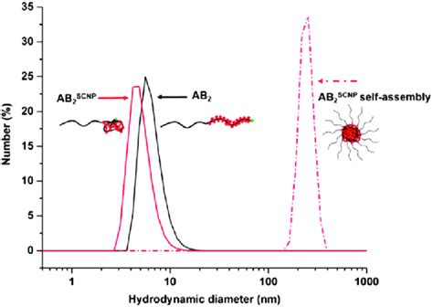 Hydrodynamic Size Distributions Obtained By Dls In H O For Ab Ab