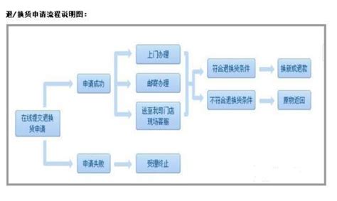 苏宁易购退换货流程360新知