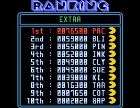 Daily Pac Man On Twitter The Default Highscore Name Entries In The