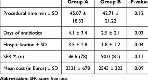 Intraoperative And Early Postoperative Outcomes Download Scientific