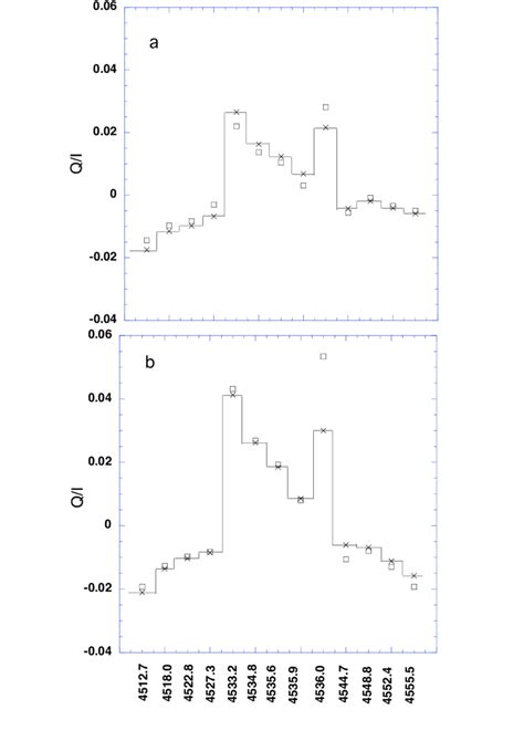 Emergent Fractional Linear Polarization Amplitudes Q I For Each Of