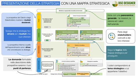 Presentazione Della Strategia Con Un Software Specializzato