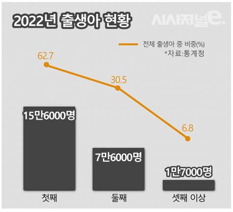 “공급가뭄인데 경쟁자 5배 늘어”···비상 걸린 ‘다자녀 특공 시사저널e 온라인 저널리즘의 미래