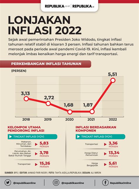 Dampak Inflasi Pada Pengeluaran Rumah Tangga Dan Kiat Mengatasinya