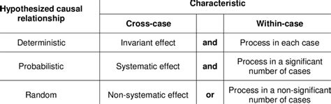 Characteristics Of Different Types Of Causal Explanations Download Table