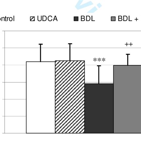 Activity Of Enzyme Catalase CAT U Mg Protein In Control UDCA BDL