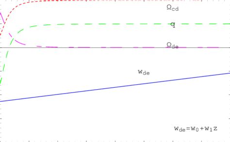 Case Ii The Evolution Of The Dimensionless Density Parameters Ω Cd Ω Download Scientific