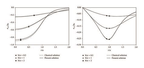 Radial Variations Of Elastic Fields Under The Vertical Loading For