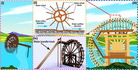 Schematic Diagram Of A Waterwheel I Drawing Water From The River