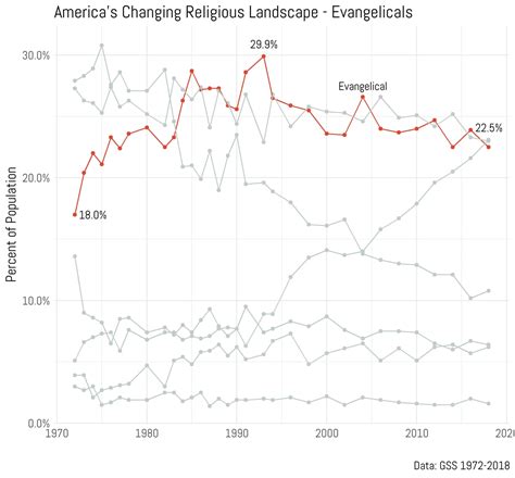 In U S Decline Of Christianity Continues At Rapid Pace Rc Groups