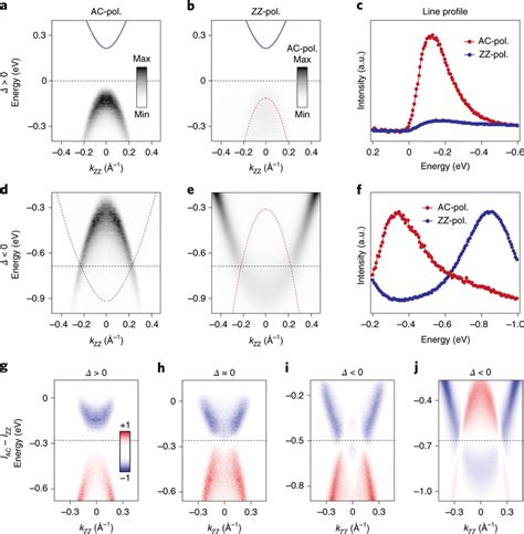 Experimental Signature Of Pseudospin Polarization A B Arpes Spectra Of