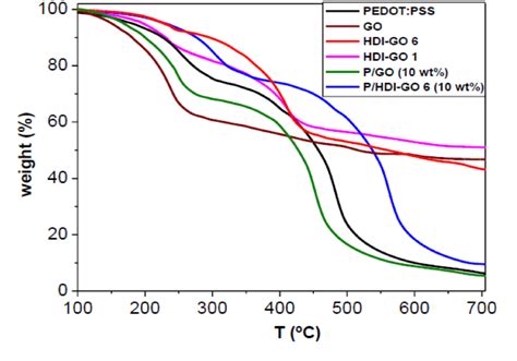 Figure 1 From High Performance PEDOT PSS Hexamethylene Diisocyanate