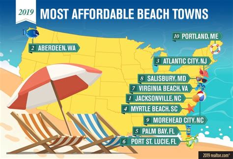 America S Most Affordable Beach Towns Edition