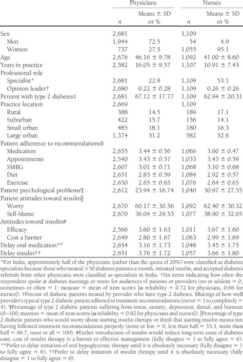 Table 1 From Resistance To Insulin Therapy Among Patients And Providers