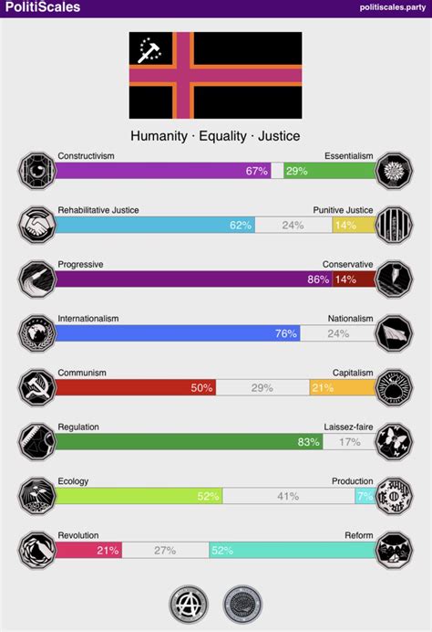 My Politiscales Results Rpoliticalcompass