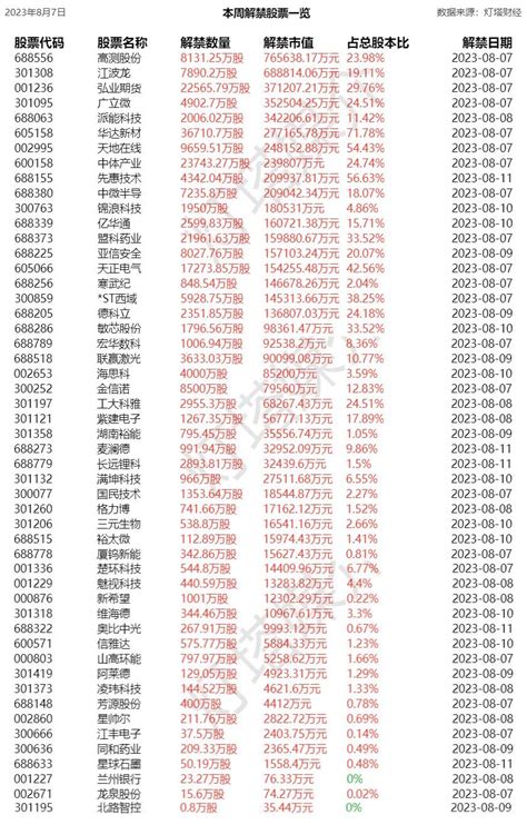 本周沪深两市限售股解禁：解禁市值超58243亿元（附名单）财富号东方财富网