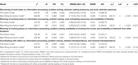 Table 4 From Development And Initial Validation Of A Scale To Measure Cognitive Demands Of