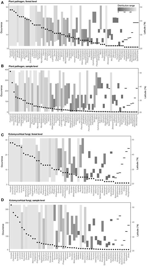 Frontiers Distinct Biogeography Of Different Fungal Guilds And Their