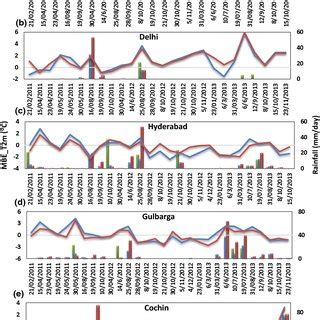 Casewise Mean Bias Error Mbe Left Axis In Surface Soil Moisture