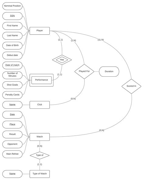 Relational Theory Review The ER Diagram Regarding A National Football