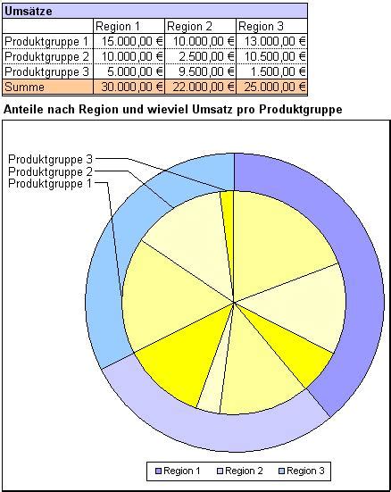 Excel Diagramm Kreis In Kreis Diagramm