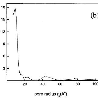 N 2 Adsorption Isotherms Of A Sample A Calcined At 200C For 4 H And