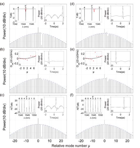 Dissipative Kerr solitons generated at Δ 0 a c and Δ