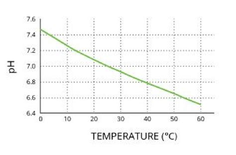 Shows The Relation Between Temperature With Ph 33 Download