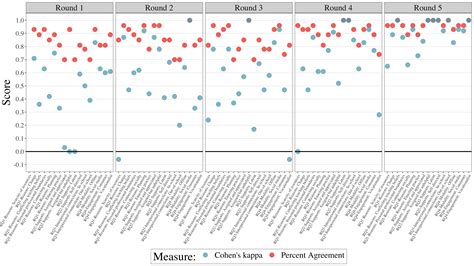 Visualizing Inter Rater Reliability Bret Staudt Willet