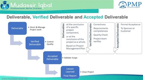 Verified Deliverable And Accepted Deliverable Mudassir Iqbal Pmp