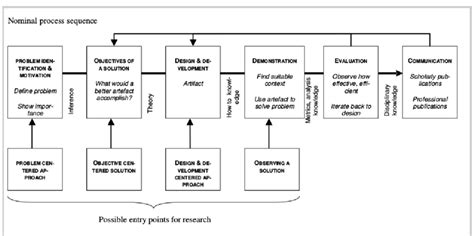 Design science research process model [8] | Download Scientific Diagram