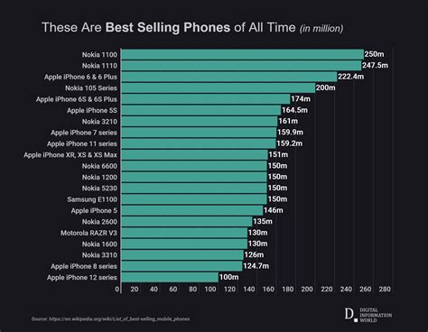 Which Smartphones Emit The Most Radiation Infographic 54 Off