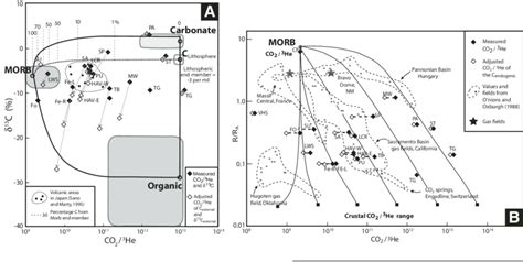 A Co 2 3 He Versus δ 13 C External For Colorado Plateau Springs