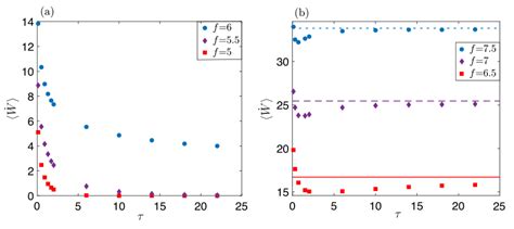 Results From Numerical Simulations Symbols For The Average