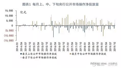 【货币市场与流动性】公开市场操作的季节性规律—货币市场与流动性周度观察2019年第32期 央行公开市场操作的季节性受到多方面因素的影响，随着近