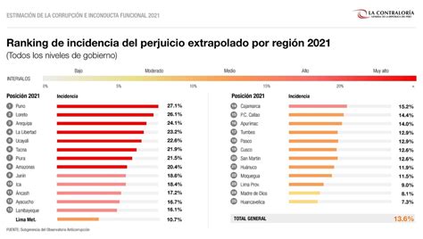 Per Perdi M S De Mil Millones De Soles Por Corrupci N E Inconducta