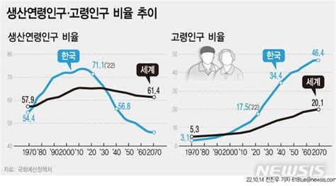 창사기획 인구절벽 ⑧일할 사람 없는데 연금 수급자 넘쳐복지도 위기 네이트 뉴스