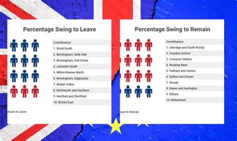 Brexit Over A Quarter Of Remain Voters Have Moved To Leave