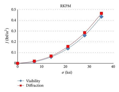 Comparison Of J Integral Values Versus Tensile Stress For Diffraction