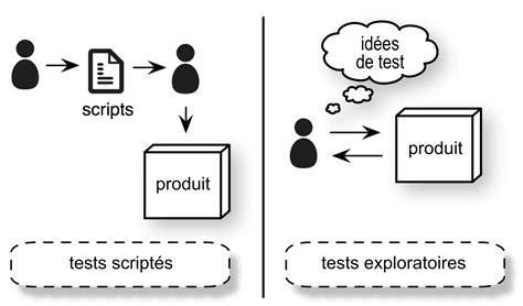 Less Automatisation Des Tests