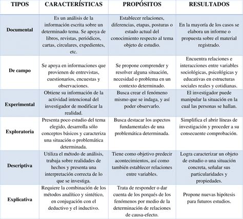 Cuadro Comparativo De Los Tipos De Investigacion Howtodoes