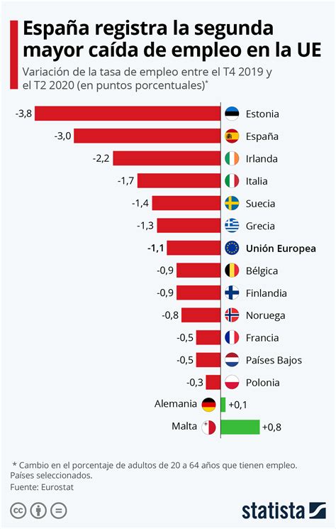 Gráfico Las Tasas De Empleo Caen En Europa Statista