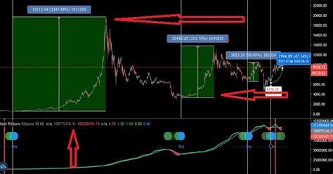 10 Best Bitcoin Indicators For Cryptocurrency Trading 2024