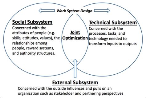 Sociotechnical Systems Theory Download Scientific Diagram