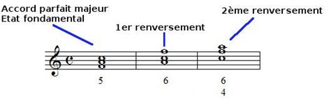 Les Renversements D Accords Apprendre Le Solf Ge